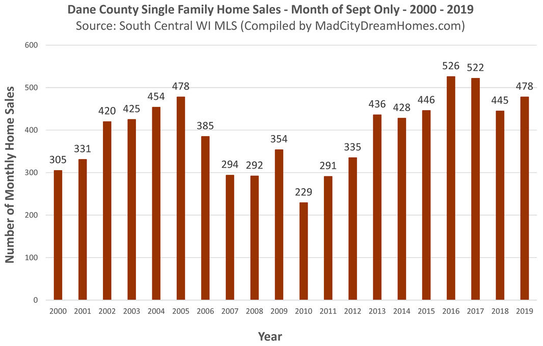 Madison Area Home Sales Sept 2019